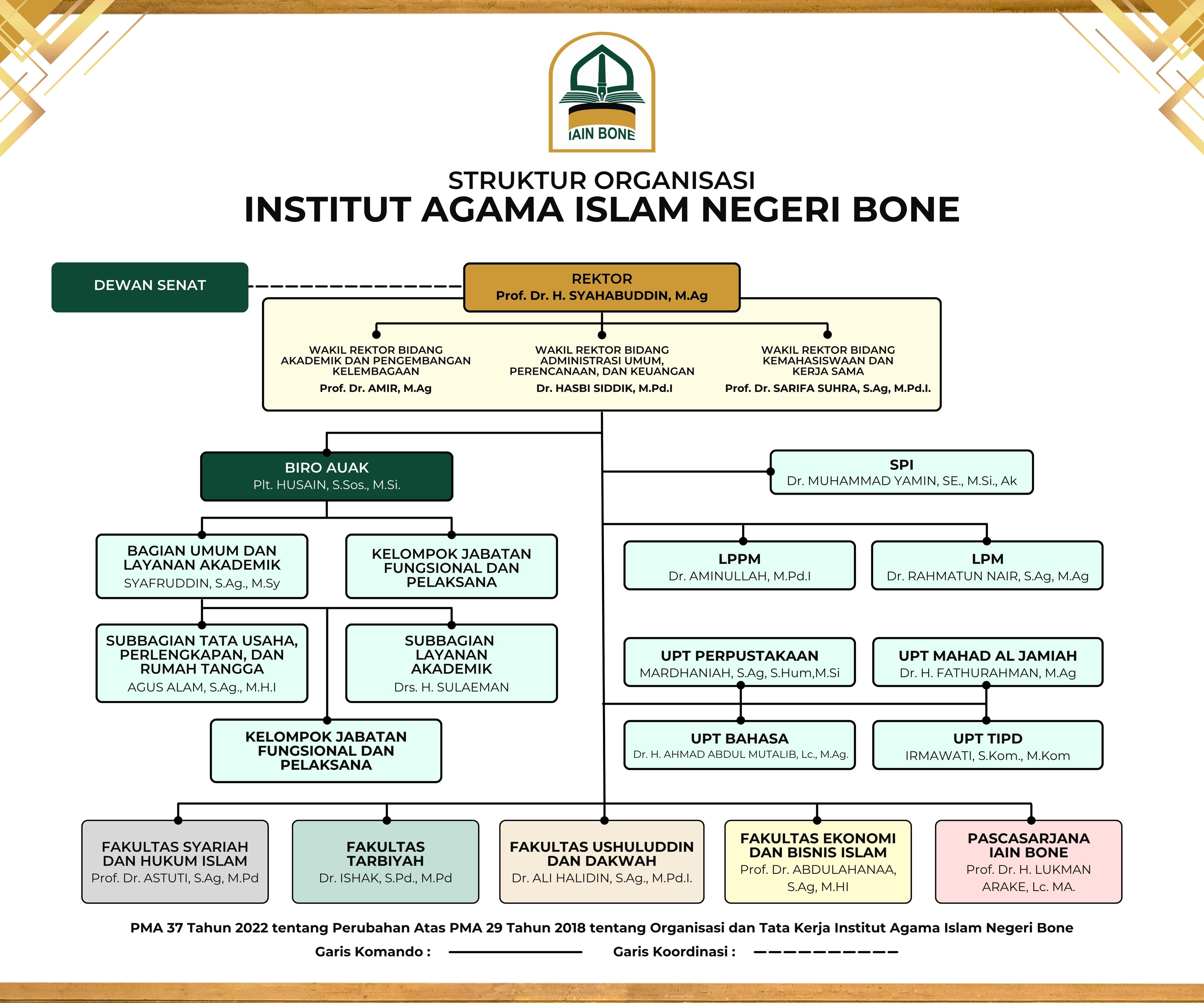 Diagram struktur organisasi IAIN Bone